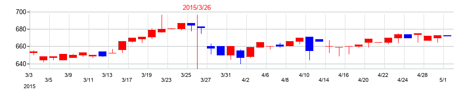 2015年の日本アンテナの配当落ち日前後の株価チャート