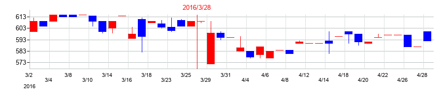 2016年の日本アンテナの配当落ち日前後の株価チャート