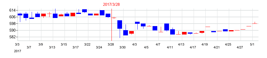 2017年の日本アンテナの配当落ち日前後の株価チャート