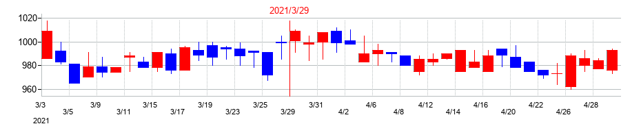 2021年の日本アンテナの配当落ち日前後の株価チャート