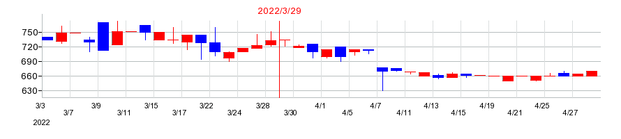 2022年の日本アンテナの配当落ち日前後の株価チャート