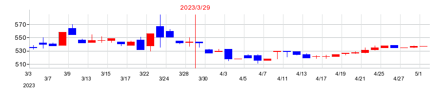 2023年の日本アンテナの配当落ち日前後の株価チャート
