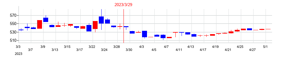 2023年の日本アンテナの配当落ち日前後の株価チャート