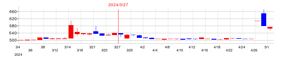2024年の日本アンテナの配当落ち日前後の株価チャート
