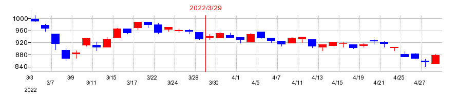 2022年の遠藤照明の配当落ち日前後の株価チャート