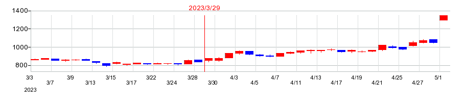 2023年の遠藤照明の配当落ち日前後の株価チャート