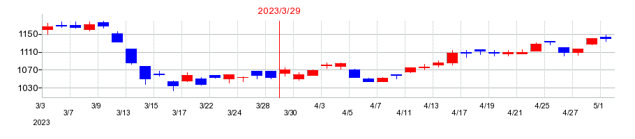 2023年の古河電池の配当落ち日前後の株価チャート
