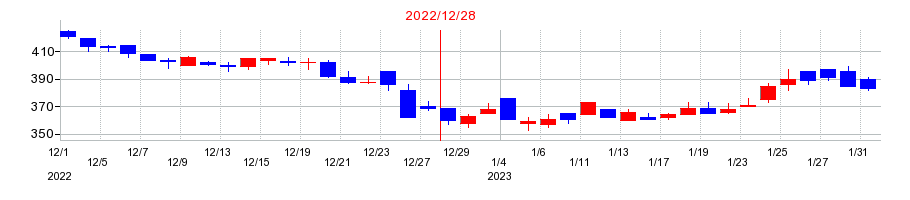 2022年の双信電機の配当落ち日前後の株価チャート