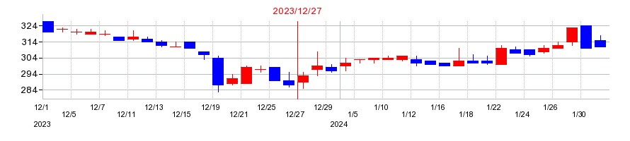 2023年の双信電機の配当落ち日前後の株価チャート