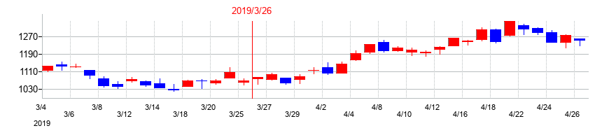 2019年の山一電機の配当落ち日前後の株価チャート