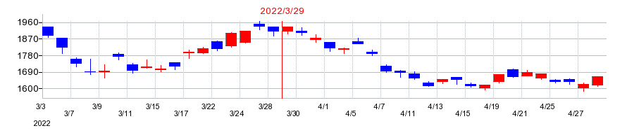 2022年の山一電機の配当落ち日前後の株価チャート