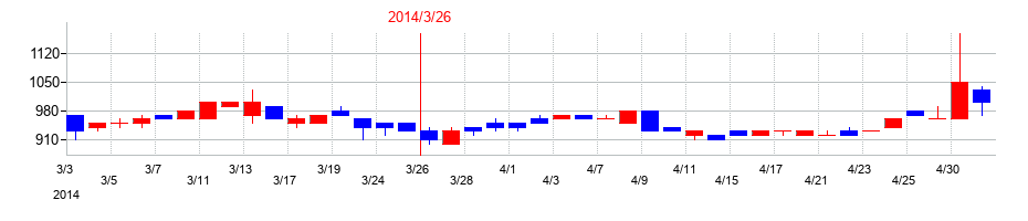 2014年のソフィアホールディングスの配当落ち日前後の株価チャート