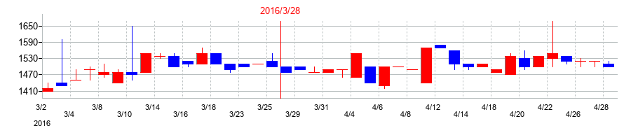 2016年のソフィアホールディングスの配当落ち日前後の株価チャート