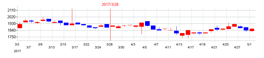 2017年のソフィアホールディングスの配当落ち日前後の株価チャート