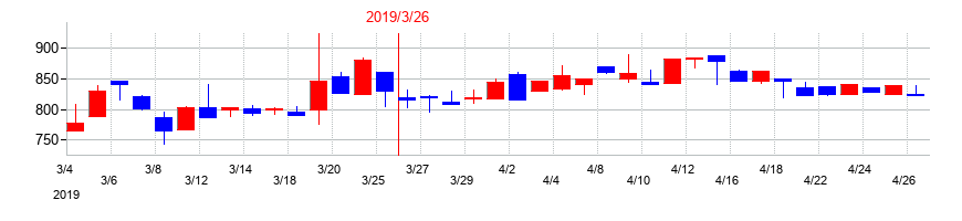 2019年のソフィアホールディングスの配当落ち日前後の株価チャート