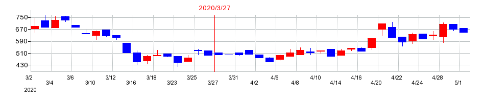 2020年のソフィアホールディングスの配当落ち日前後の株価チャート