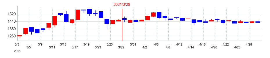 2021年のソフィアホールディングスの配当落ち日前後の株価チャート