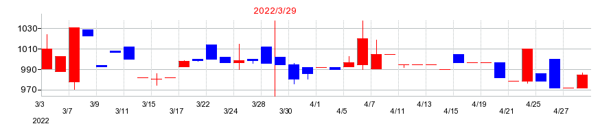 2022年のソフィアホールディングスの配当落ち日前後の株価チャート