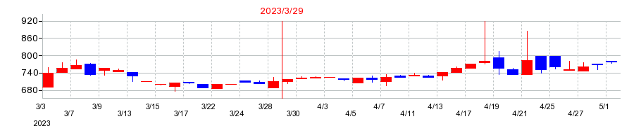 2023年のソフィアホールディングスの配当落ち日前後の株価チャート