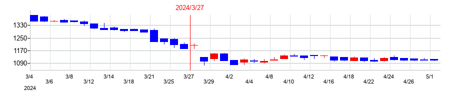 2024年のソフィアホールディングスの配当落ち日前後の株価チャート