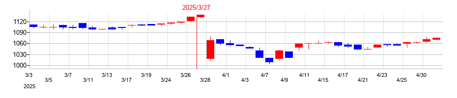 2025年のソフィアホールディングスの配当落ち日前後の株価チャート