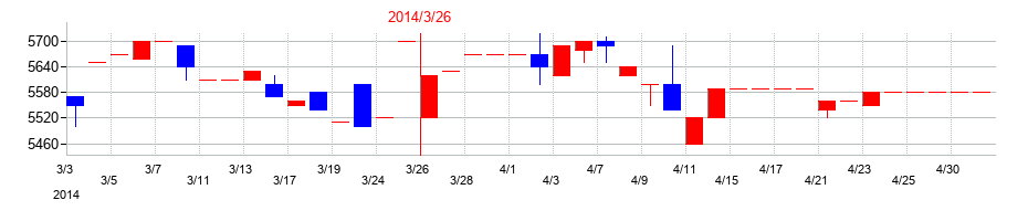 2014年のＮＫＫスイッチズの配当落ち日前後の株価チャート