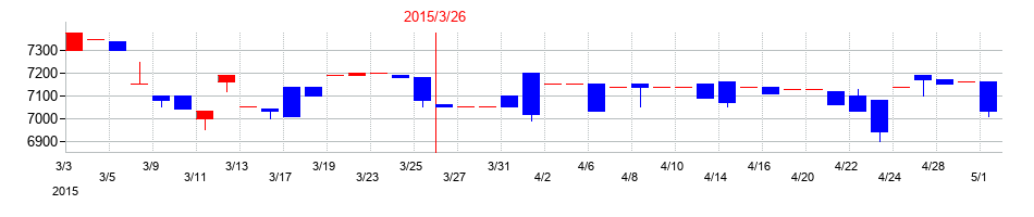2015年のＮＫＫスイッチズの配当落ち日前後の株価チャート