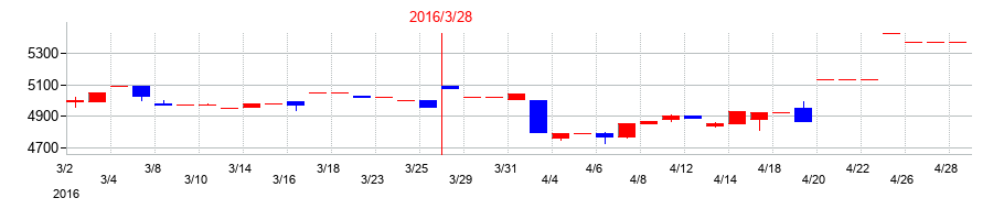 2016年のＮＫＫスイッチズの配当落ち日前後の株価チャート