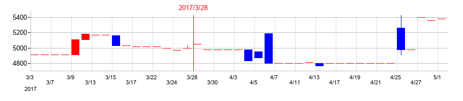 2017年のＮＫＫスイッチズの配当落ち日前後の株価チャート