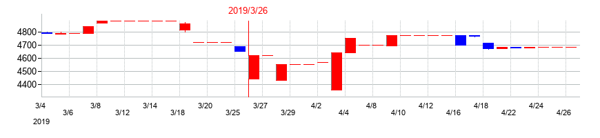 2019年のＮＫＫスイッチズの配当落ち日前後の株価チャート