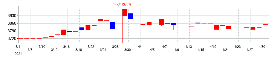 2021年のＮＫＫスイッチズの配当落ち日前後の株価チャート