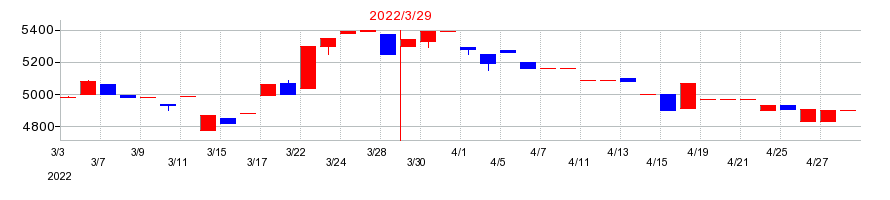 2022年のＮＫＫスイッチズの配当落ち日前後の株価チャート