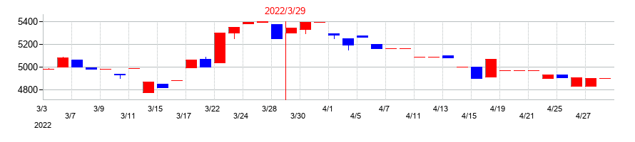 2022年のＮＫＫスイッチズの配当落ち日前後の株価チャート