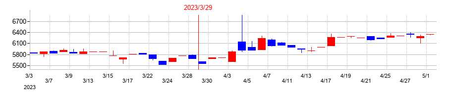 2023年のＮＫＫスイッチズの配当落ち日前後の株価チャート
