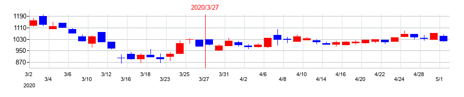 2020年の富士通フロンテックの配当落ち日前後の株価チャート