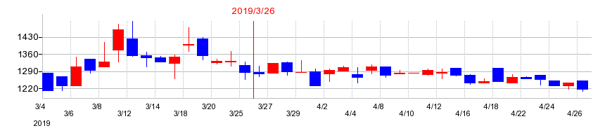 2019年の日本アビオニクスの配当落ち日前後の株価チャート