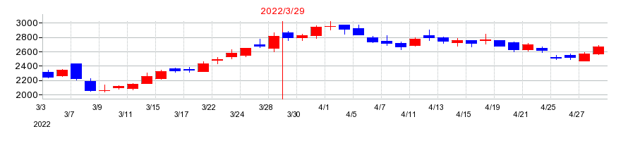 2022年の日本アビオニクスの配当落ち日前後の株価チャート