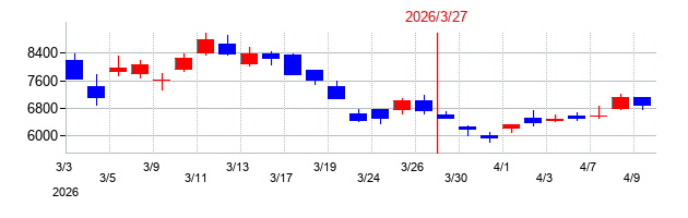 2026年の日本アビオニクスの配当落ち日前後の株価チャート