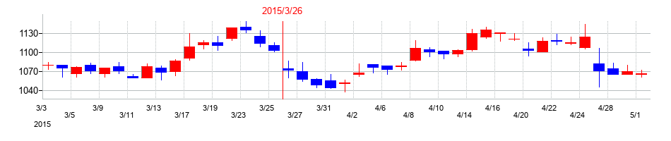 2015年の図研の配当落ち日前後の株価チャート