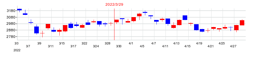 2022年の図研の配当落ち日前後の株価チャート