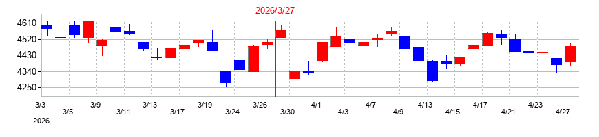 2026年の図研の配当落ち日前後の株価チャート