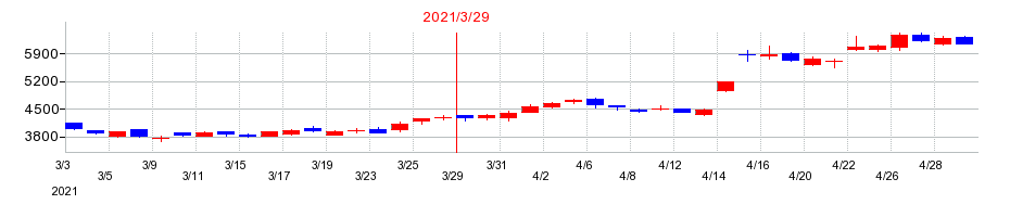 2021年の日本電子の配当落ち日前後の株価チャート