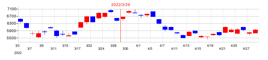 2022年の日本電子の配当落ち日前後の株価チャート
