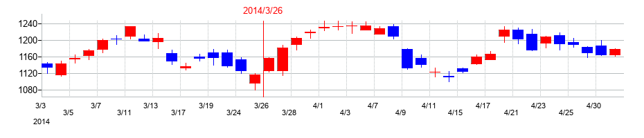 2014年のカシオ計算機の配当落ち日前後の株価チャート
