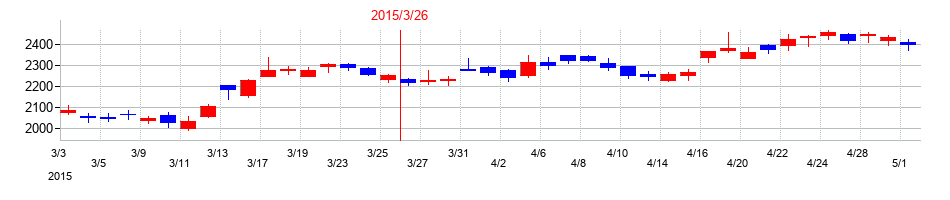 2015年のカシオ計算機の配当落ち日前後の株価チャート