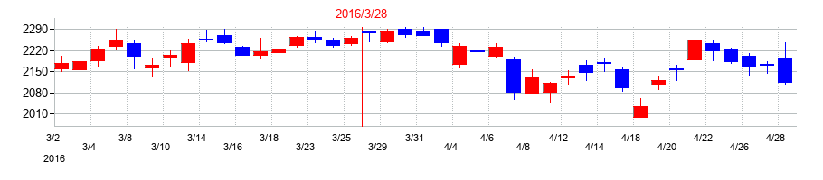 2016年のカシオ計算機の配当落ち日前後の株価チャート
