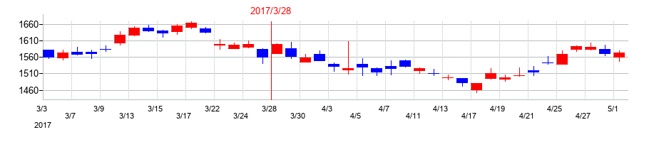 2017年のカシオ計算機の配当落ち日前後の株価チャート