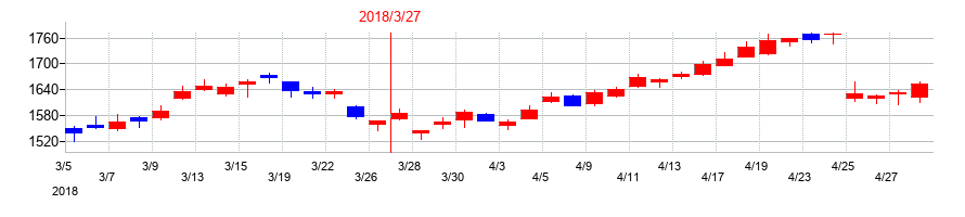 2018年のカシオ計算機の配当落ち日前後の株価チャート