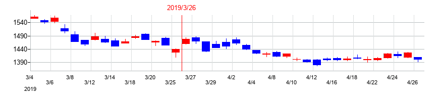 2019年のカシオ計算機の配当落ち日前後の株価チャート