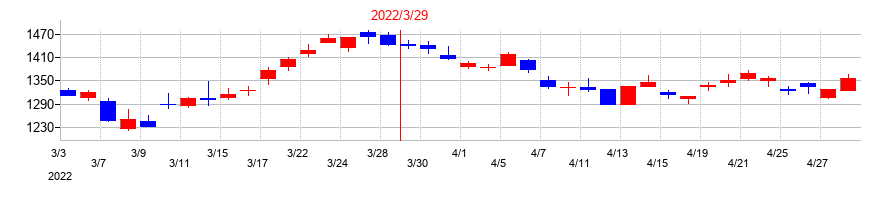 2022年のカシオ計算機の配当落ち日前後の株価チャート